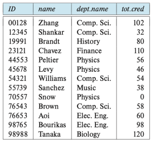 Figure 1. The student relation