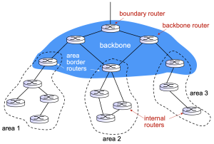 Figure 1. Hierarchical OSPF