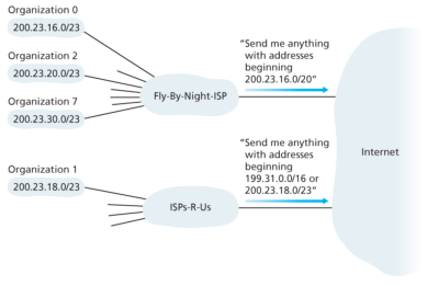 Figure 5. ISPs-R-Us has a more specific route to Organization 1