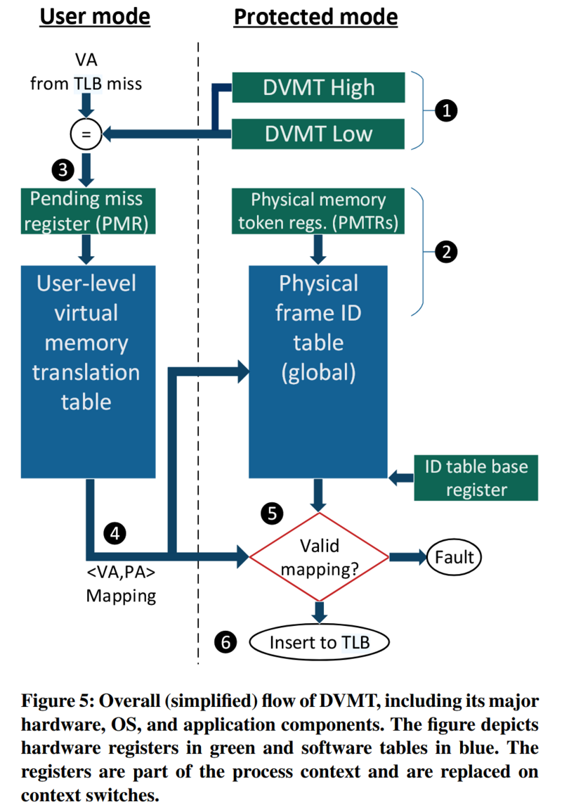 Do-It-Yourself Virtual Memory Translation - noriwiki