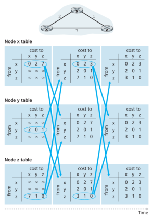 Figure 4. DV algorithm in operation