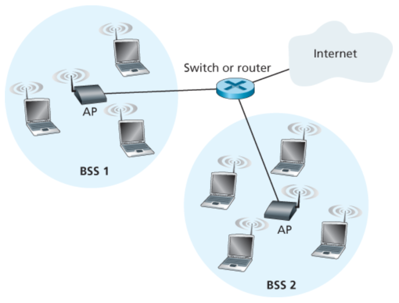 파일:IEEE 802.11 LAN architecture.png